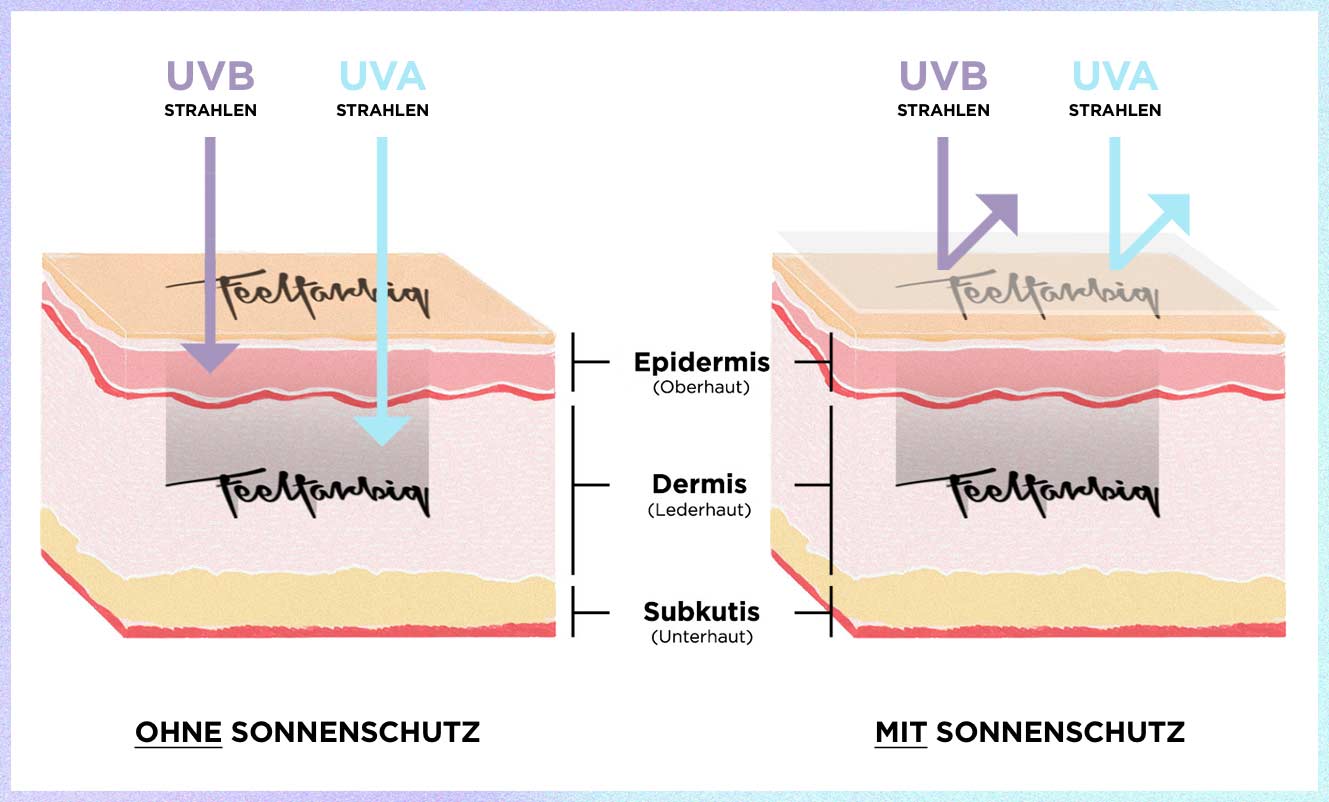 UVA- und UVB-Strahlung im Vergleich mit und ohne Sonnenschutz.